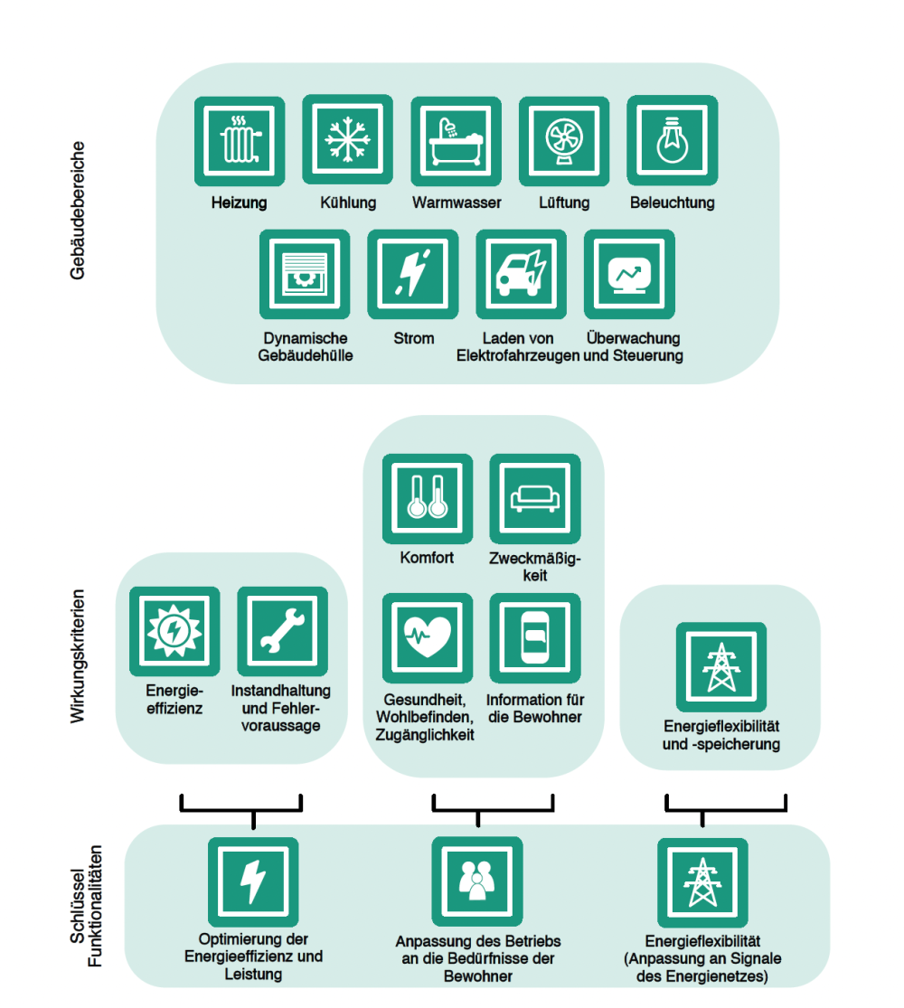 Der Smart Readiness Indicator | Noventic GmbH