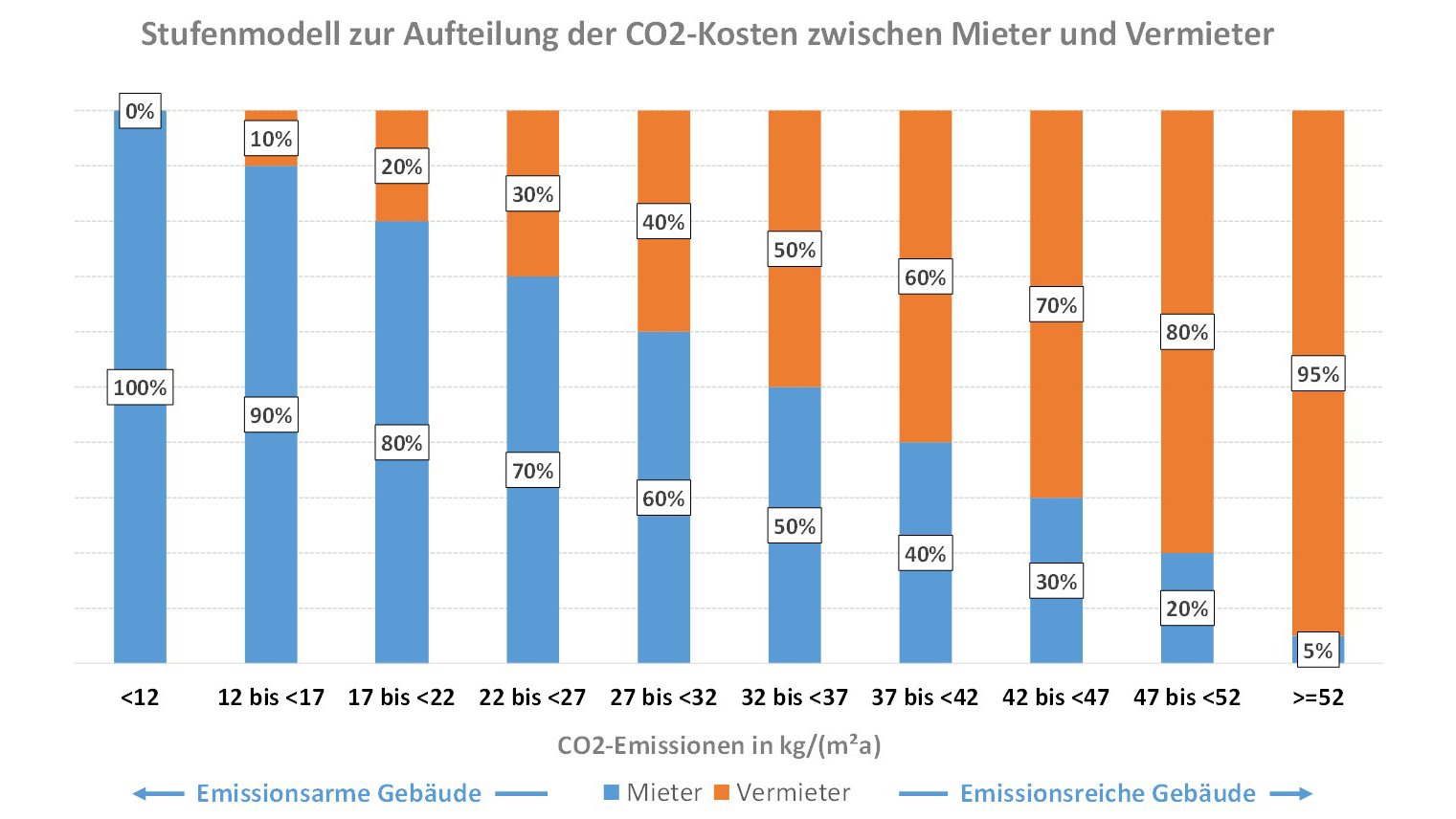 Stufenmodell CO2 vom BMWSB